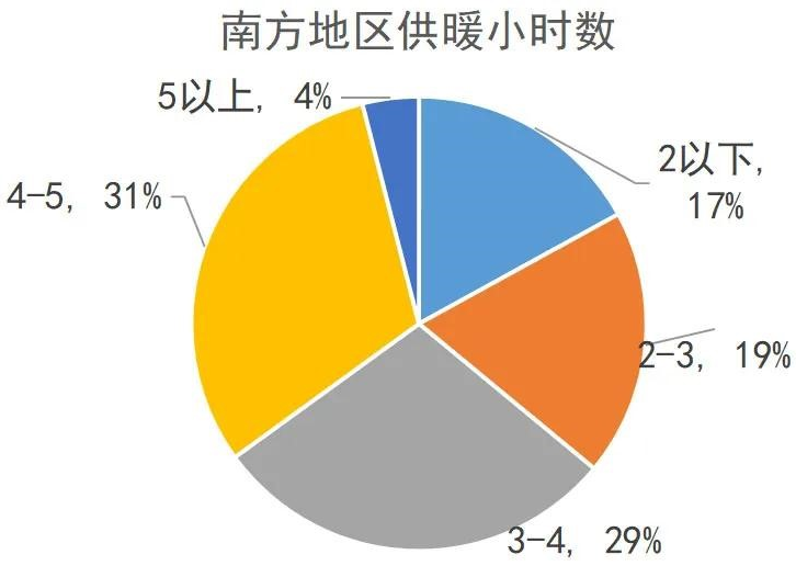 我國南方地區(qū)供暖現(xiàn)狀分析