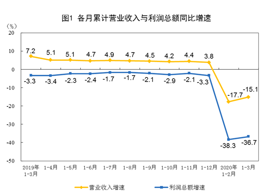 1-3月電力、熱力生產(chǎn)和供應(yīng)業(yè)企業(yè)利潤下降30.7%